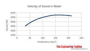 speed of sound in water