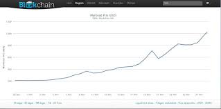 Price chart, trade volume, market cap, and more. Bitcoin Passerar 1 000 Dollar