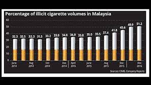 Statistik kes jenayah di malaysia 2018. Statistik Perokok Di Malaysia Afiit
