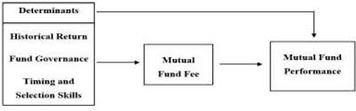 Mutual funds for 2021/best mutual funds malayalam/wealthy life malayalam. Pdf Conceptual Framework For The Determinants Of Mutual Fund Performance In Malaysia Semantic Scholar