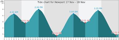 Newport Tide Times Tides Forecast Fishing Time And Tide