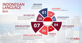 1) prepare and update quality manual based on iso 9001: Translation To Indonesian At Your Fingertips Free Quote 1 Stopasia