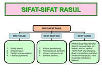 Sifat wajib rasul dan nabi yang bisa mama ajarkan pada anak untuk diyakini dan dicontoh agar kelak anak dapat merasakan kebaikan di kehidupannya. Sifat Wajib Mustahil Harus Bagi Para Rasul Quiz Quizizz