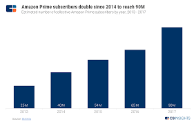 Prime members get an extra 10% off hundreds of weekly store sale prices (excluding alcohol). Amazon Strategy Teardown