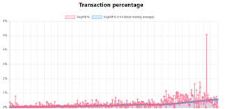 bitcoin network view segwit adoption live steemit