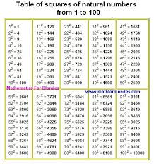 free cube n cube roots table 1 30 google search natural