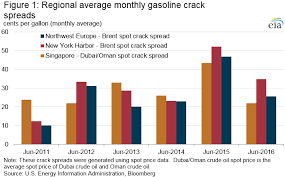 Increased Gasoline Production And High Inventories Combine