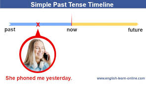 This is a reference page for dialog verb forms in present, past and participle tenses. Simple Past Tense Did Learn With Games And Exercises