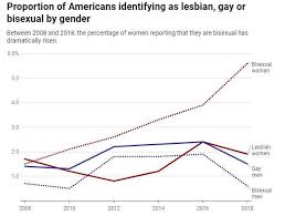 23 Of Young Black Women Now Identify As Bisexual