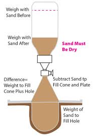 Curve fitting and speedy moisture meters family of expected wet density compaction curves, based on 18,000 compaction tests compiled by the ohio dot the speedy moisture meter is a portable system comprising a vessel with an integral pressure gauge a weighing scale in a Soil Density Testing 3 Test Methods You Can Count On Gilson Co