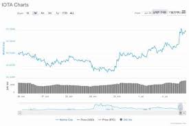 Iota Experiencing A Promising Start To The Trading Month