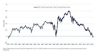 Get all information on the msci world index including historical chart, news and constituents. Msci World Value Index Msci World Growth Index Your Personal Cfo Bourbon Financial Management