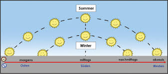 Keine sonne sehen не видеть проблеска. Der Tagbogen Der Sonne Nela Forscht Naturwissenschaft Fur Kinder