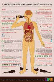 The Harmful Effects Of Soda Infographic Health Images Soft Drinks Health