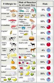 How Gluten Affects Other Dietary Sensitivities Food