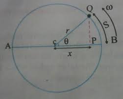 Simple Harmonic Motion Motion Simple Physics