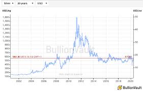 Metal gold silver platinum palladium. Silver Prices Erase March S Covid Crash Platinum Could Jump As Gold Rallies Equities Vaccine Rally Fades Gold News