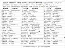 Ipa is a phonetic notation system that uses a set of symbols to represent each distinct sound that exists in human spoken language. Pronunciation Of Nation Names G P With Truespel Phonetics Youtube