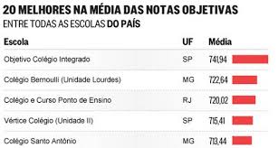 Esta é a maior vantagem em substituir o enem na avaliação das escolas, que era um conjunto de dados absolutamente parciais que não avaliavam a. Escolas De Minas Gerais Se Destacam Entre As 20 Melhores Do Enem 2013 Jornal O Globo