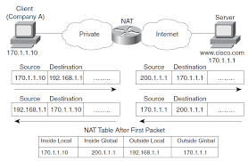 Ccna Nat Network Address Translation Part 2 Ccna Networking Basics Networking