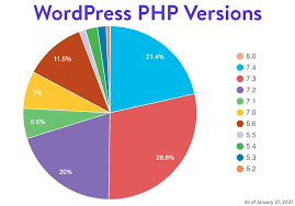 We step through how you can implement your own wordpress post editor into your. The Definitive Php 5 6 7 0 7 1 7 2 7 3 7 4 And 8 0 Benchmarks 2021