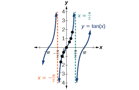 trigonometric functions and the unit circle boundless algebra