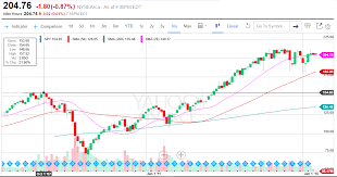 If Spy Were An Ibd Stock Bear With The Bull