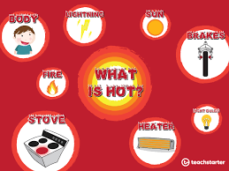 Students can use the graphic organizers as a prewriting activity to help organize their thoughts before writing a fiction or nonfiction piece. The Heat Is On A Comprehensive Unit On Heat Energy