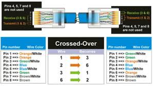 This shows how to wire a network socket, which is useful if you are wiring a home network. Cat 5 Wiring Diagram Crossover Cable Diagram