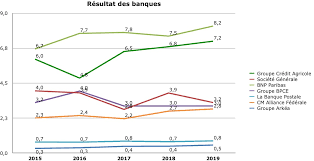 Il vous suffit de suivre cette démarche pour consulter rapidement et facilement votre compte bancaire sur internet. Le Classement 2020 Des Banques Francaises