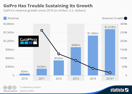 Chart Gopro Has Trouble Sustaining Its Growth Statista
