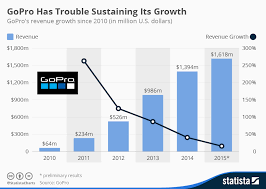 chart gopro has trouble sustaining its growth statista