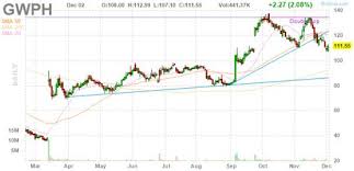 Gwph Gw Pharmaceuticals Plc Daily Stock Chart Stocks