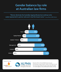 To help help you get a feel for what roles typically pay, we took a look at the average salaries for jobs advertised on seek. Pay Rises In The Pipeline For Most Lawyers And Staff At Australian Law Firms Says Alpma Legal Practice Intelligence