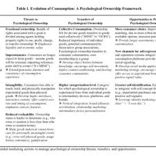 Pdf Evolution Of Consumption A Psychological Ownership Framework