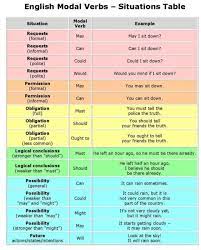 What is a modal verb? Copy Of Modal Verbs Lessons Blendspace