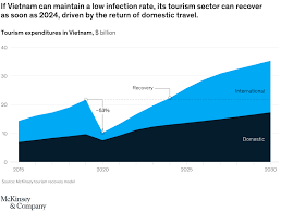 In an effort to diversify the economy and make malaysia's economy less dependent on exports. Reimagining Tourism How Vietnam Can Accelerate Travel Recovery Mckinsey