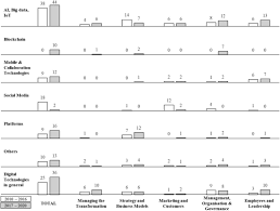 Unlocking business acceleration in a hybrid cloud world. Digital Transformation What We Have Learned Thus Far And What Is Next Schneider 2021 Creativity And Innovation Management Wiley Online Library