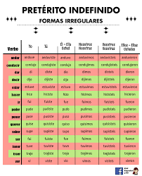 Pin En Gr Preterito Indefinido