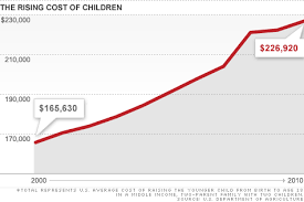 This might cover their living costs and care. The Cost Of Raising A Child Climbed 40 Over The Past Decade Sep 21 2011