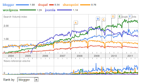 Chart 2011 Google Trends Wordpress Cms Blog Publishing