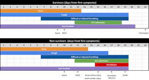 If patients have worsening symptoms, this is the time in the disease's progression when they're likely to be admitted to the icu. How Do Covid 19 Symptoms Progress And What Causes Death