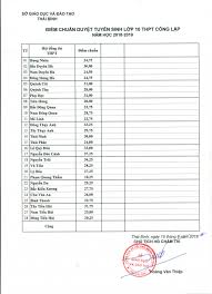 Check spelling or type a new query. Chinh Thá»©c Cong Bá»' Ä'iá»ƒm Chuáº©n Vao Lá»›p 10 Sá»Ÿ Gd Ä't Thai Binh NÄƒm 2018 2019 Viá»‡t Nam Má»›i