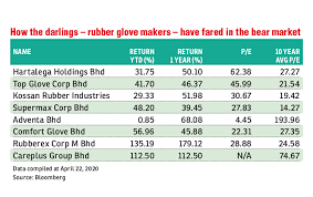 Top glove is a leading manufacturer of disposable rubber gloves. Is It Time To Part With Rubber Glove Shares That Are At Record High Valuation Now Sharetisfy