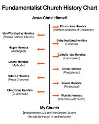 10 You Will Love Difference In Christian Religions Chart
