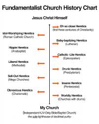 10 you will love difference in christian religions chart