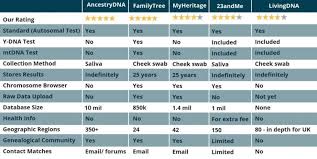 Pin On Ancestry Kits