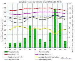 Climate Graph For Zanzibar Tanzania