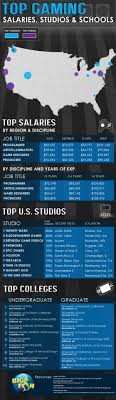 Infographic Top Colleges And Highest Salaries In Gaming Industry Video Game Design Game Design Video Game Development