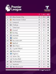 Find out which football teams are leading the pack or at the foot of the table in the premier league on bbc sport. Manchester City Aumenta Mas Su Telemundo Deportes Facebook